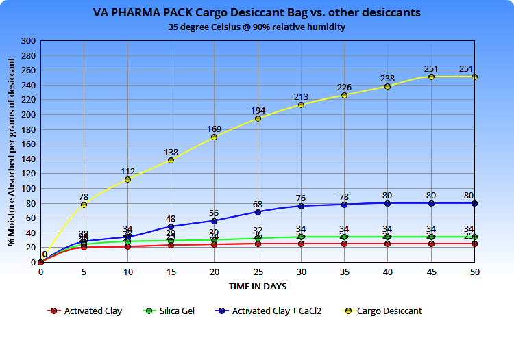 DRYING MOISTURE ACTIVATED CLAY BAG FOR CARGO CONTAINER